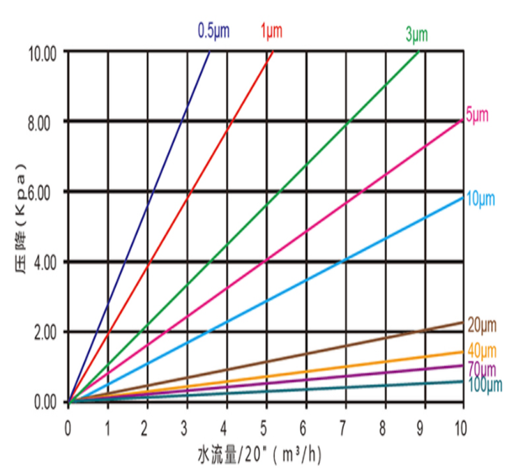 流量曲線(xiàn) 流量曲線(xiàn)
